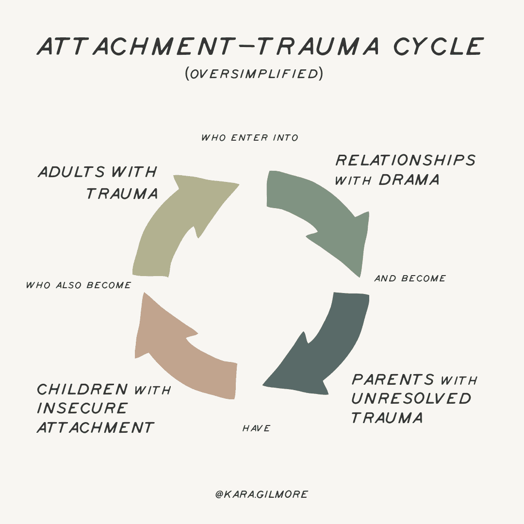 Attachment-Trauma Cycle