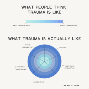 Trauma Spectrum