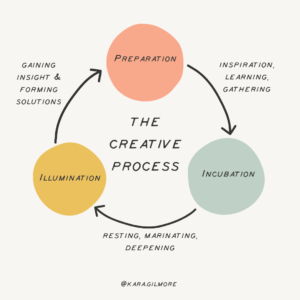 the creative process